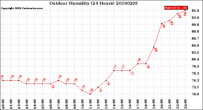 Milwaukee Weather Outdoor Humidity<br>(24 Hours)