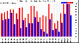 Milwaukee Weather Outdoor Humidity<br>Daily High/Low