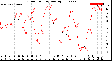 Milwaukee Weather Outdoor Humidity<br>Daily High