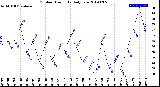 Milwaukee Weather Outdoor Humidity<br>Daily Low