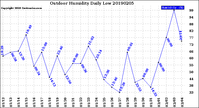 Milwaukee Weather Outdoor Humidity<br>Daily Low