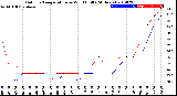 Milwaukee Weather Outdoor Temperature<br>vs Wind Chill<br>(24 Hours)