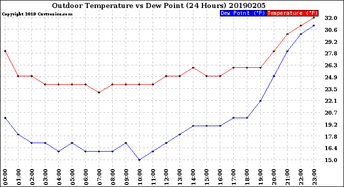 Milwaukee Weather Outdoor Temperature<br>vs Dew Point<br>(24 Hours)