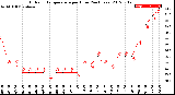 Milwaukee Weather Outdoor Temperature<br>per Hour<br>(24 Hours)