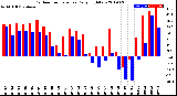 Milwaukee Weather Outdoor Temperature<br>Daily High/Low