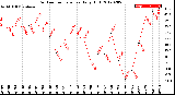 Milwaukee Weather Outdoor Temperature<br>Daily High