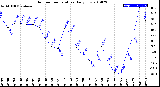 Milwaukee Weather Outdoor Temperature<br>Daily Low