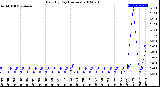 Milwaukee Weather Rain<br>By Day<br>(Inches)