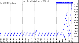 Milwaukee Weather Rain Rate<br>Daily High