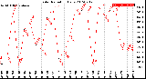 Milwaukee Weather Solar Radiation<br>Daily