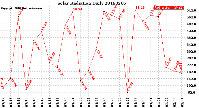 Milwaukee Weather Solar Radiation<br>Daily