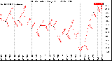 Milwaukee Weather THSW Index<br>Daily High