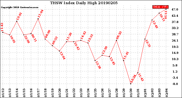 Milwaukee Weather THSW Index<br>Daily High