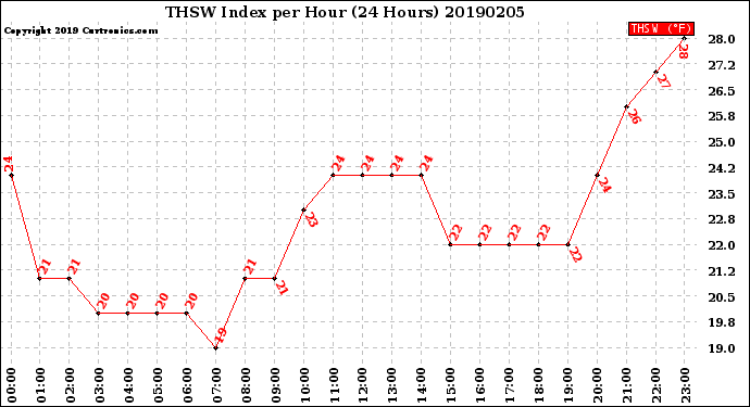 Milwaukee Weather THSW Index<br>per Hour<br>(24 Hours)