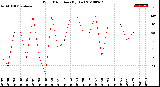 Milwaukee Weather Wind Direction<br>(By Day)