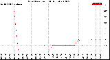 Milwaukee Weather Wind Direction<br>(24 Hours)