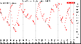 Milwaukee Weather Wind Speed<br>Daily High