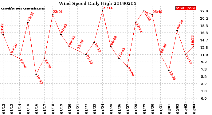 Milwaukee Weather Wind Speed<br>Daily High