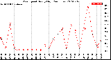 Milwaukee Weather Wind Speed<br>Hourly High<br>(24 Hours)