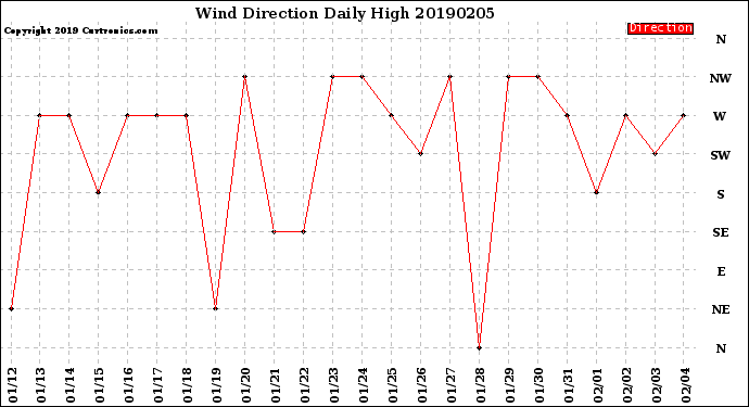 Milwaukee Weather Wind Direction<br>Daily High