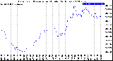 Milwaukee Weather Barometric Pressure<br>per Minute<br>(24 Hours)