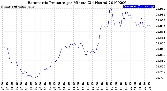 Milwaukee Weather Barometric Pressure<br>per Minute<br>(24 Hours)