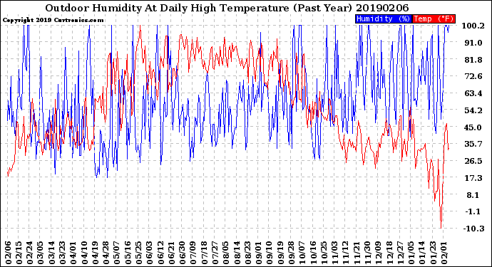 Milwaukee Weather Outdoor Humidity<br>At Daily High<br>Temperature<br>(Past Year)