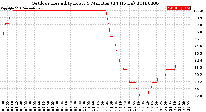 Milwaukee Weather Outdoor Humidity<br>Every 5 Minutes<br>(24 Hours)