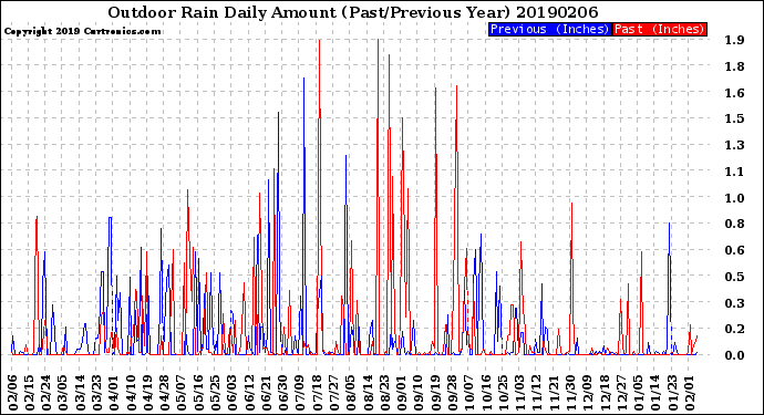 Milwaukee Weather Outdoor Rain<br>Daily Amount<br>(Past/Previous Year)