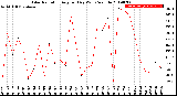 Milwaukee Weather Solar Radiation<br>Avg per Day W/m2/minute