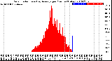 Milwaukee Weather Solar Radiation<br>& Day Average<br>per Minute<br>(Today)