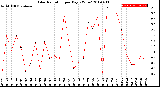 Milwaukee Weather Solar Radiation<br>per Day KW/m2