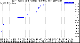 Milwaukee Weather Storm<br>Started 2019-02-05 22:19:14<br>Total Rain