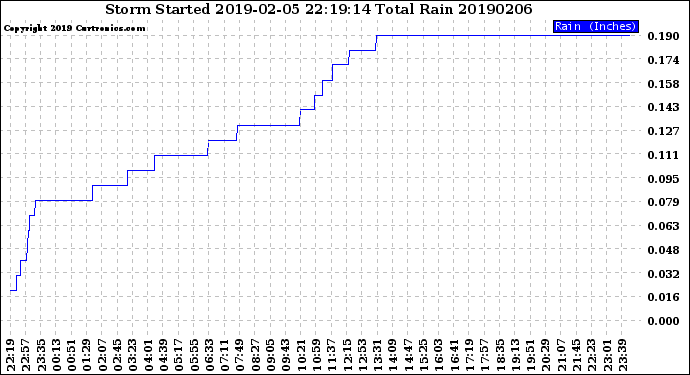 Milwaukee Weather Storm<br>Started 2019-02-05 22:19:14<br>Total Rain