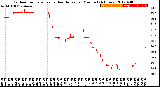 Milwaukee Weather Outdoor Temperature<br>vs Heat Index<br>per Minute<br>(24 Hours)