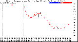 Milwaukee Weather Outdoor Temperature<br>vs Wind Chill<br>per Minute<br>(24 Hours)