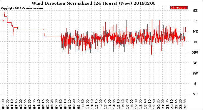 Milwaukee Weather Wind Direction<br>Normalized<br>(24 Hours) (New)