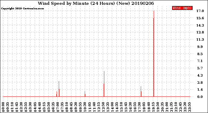 Milwaukee Weather Wind Speed<br>by Minute<br>(24 Hours) (New)