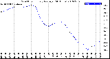 Milwaukee Weather Wind Chill<br>Hourly Average<br>(24 Hours)