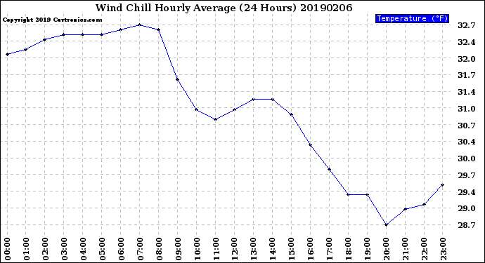 Milwaukee Weather Wind Chill<br>Hourly Average<br>(24 Hours)