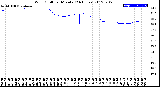 Milwaukee Weather Wind Chill<br>per Minute<br>(24 Hours)