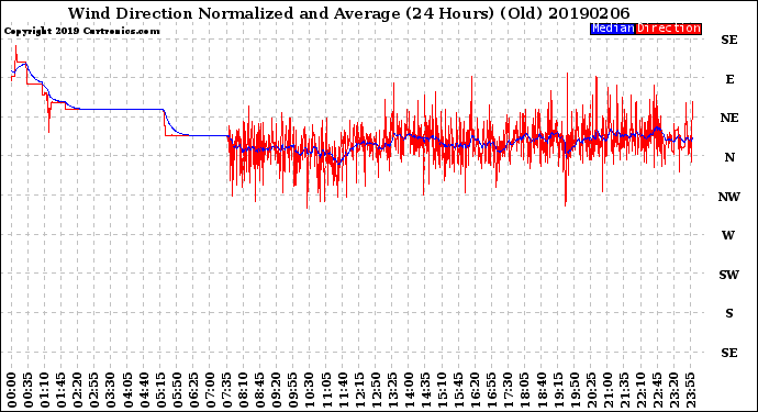 Milwaukee Weather Wind Direction<br>Normalized and Average<br>(24 Hours) (Old)