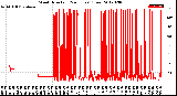 Milwaukee Weather Wind Direction<br>(24 Hours) (Raw)