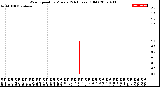 Milwaukee Weather Wind Speed<br>by Minute<br>(24 Hours) (Old)