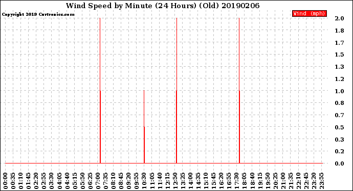 Milwaukee Weather Wind Speed<br>by Minute<br>(24 Hours) (Old)