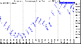 Milwaukee Weather Barometric Pressure<br>per Hour<br>(24 Hours)