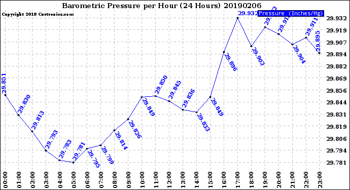 Milwaukee Weather Barometric Pressure<br>per Hour<br>(24 Hours)