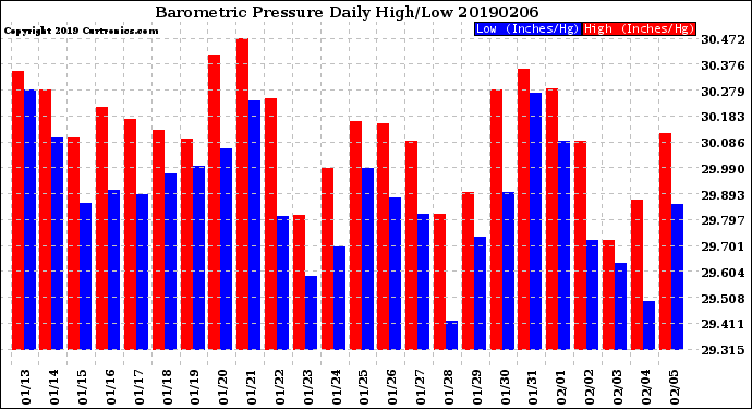 Milwaukee Weather Barometric Pressure<br>Daily High/Low