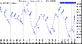 Milwaukee Weather Barometric Pressure<br>Daily High