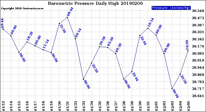 Milwaukee Weather Barometric Pressure<br>Daily High